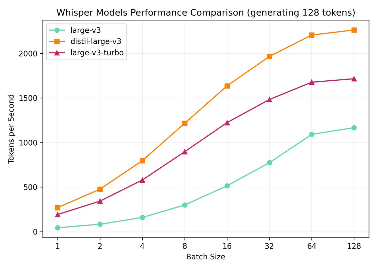 10月3日 OpenAI 宣布推出Whisper large-v3-turbo 语音转录模型 速度提高了8倍
